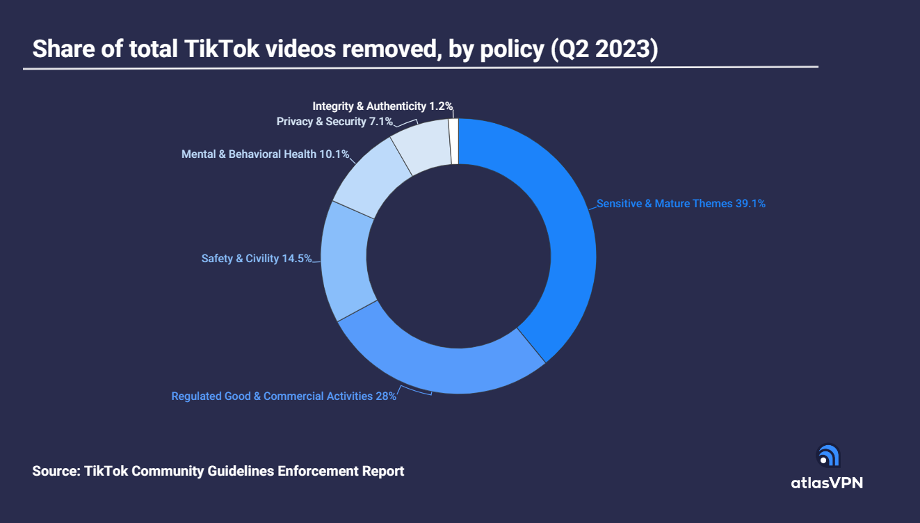 Aktuelle Infografik: Anteile der Themen bei entfernten Videos (Foto: Atlas VPN)